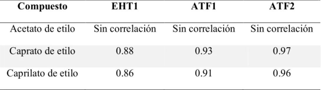 Tabla 7.6.1. Valor del coeficiente de correlación que existe entre cada uno  de los genes de interés y la concentración de ésteres producida