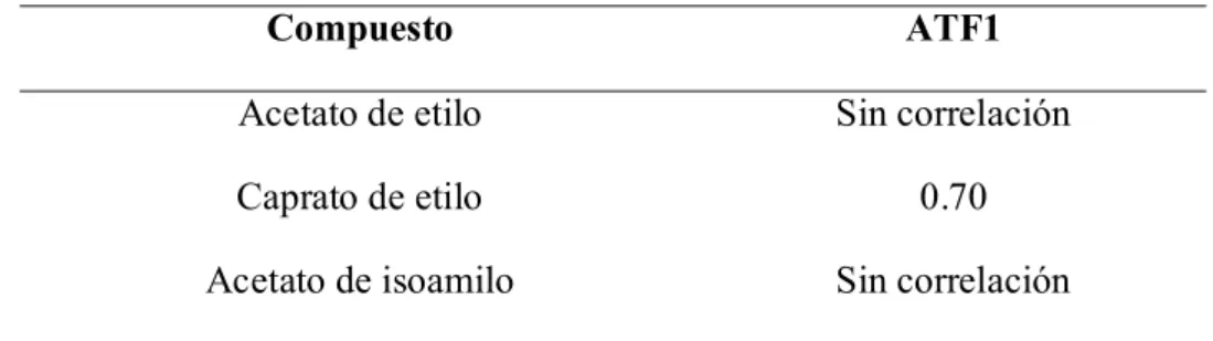 Figura 7.6.4. Comparación entre la cinética de concentración de etanol y ésteres (acetato  de etilo, acetato de isoamilo y caprato de etilo) con el nivel de expresión del gen ATF1  con respecto al gen ACT1 de la cepa GRO3 (P