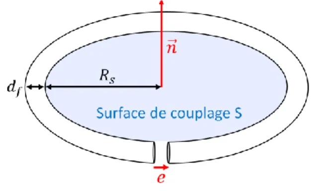 Figure 2 : Modèle de couplage magnétique sources/antenne 