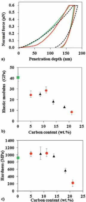 Fig. 5. Load versus displacement plots measured with a Berkovich nano-indenter (a), Young’s modulus (b) and hardness (c) versus carbon content.