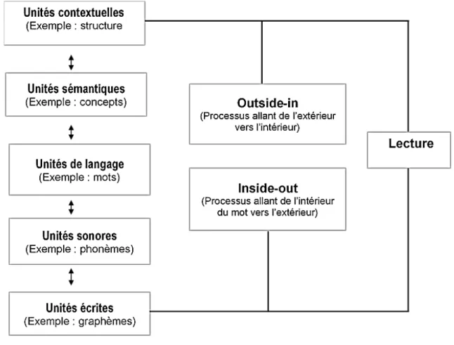 Figure 1 : Le modèle d'émergence de la littératie, traduction libre issue de Whitehurst et Lonigan (1998) 