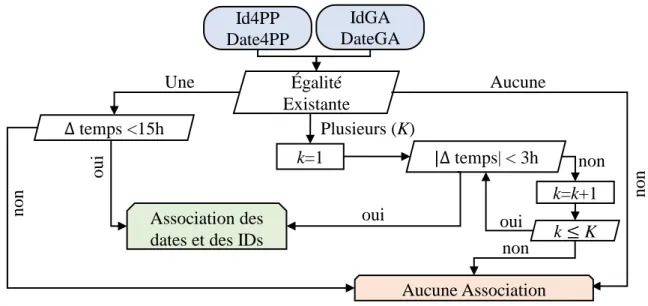 Figure 3.15: Organigramme décisionnel pour l’association des dates et des IDs