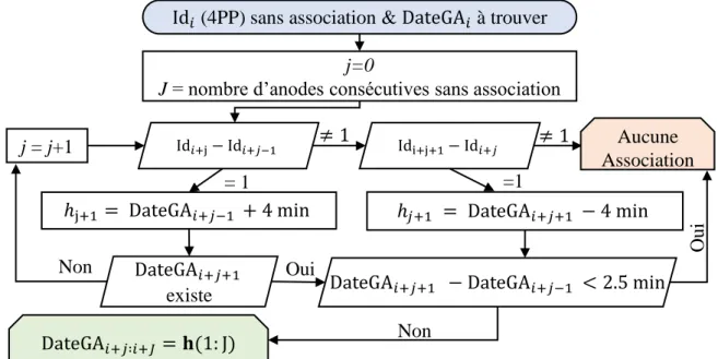 Figure 3.16: Organigramme décisionnel pour l’association des dates lorsque l’IdGA est indisponible