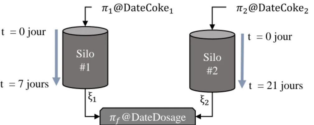 Figure 3.18: Représentation du processus de liaison des propriétés de coke