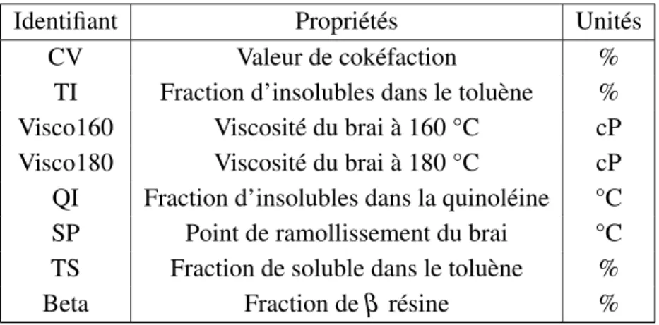 Tableau 3.10: Variables définissant les propriétés du brai utilisées dans le bloc Z : Matière Première