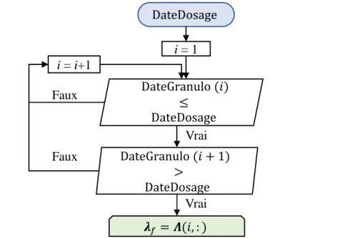 Figure 3.22: Organigramme décisionnel défini pour déterminer les propriétés granulométriques d’une anode