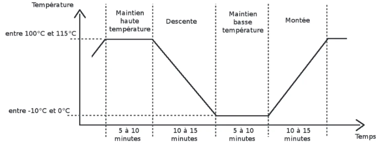 Figure 1.2 Proﬁl thermique du test ATC 0/100 ◦ C de la norme JEDEC