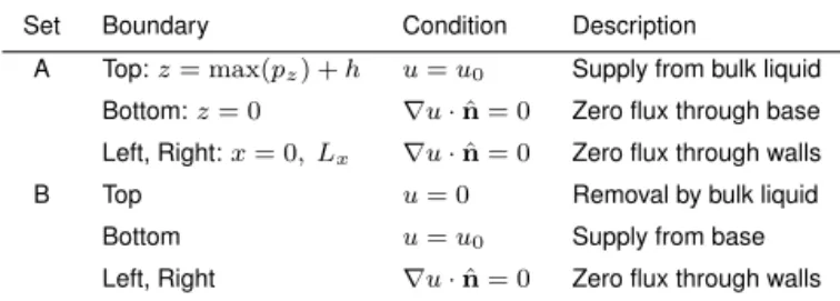 Table S1. Nutrient field boundary conditions used in this study