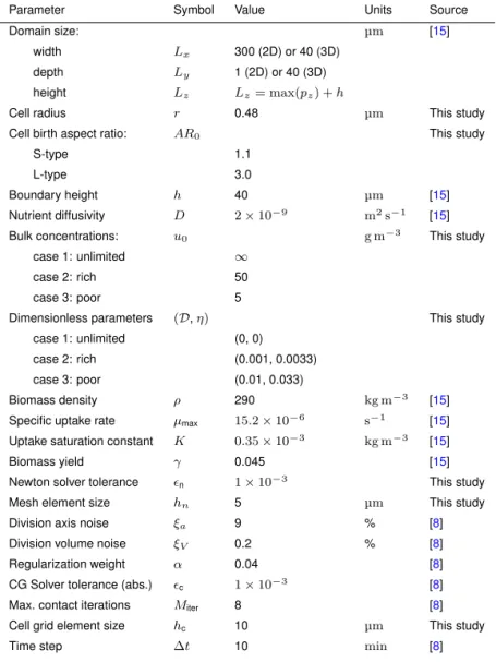 Table S3. Model parameters used in this study
