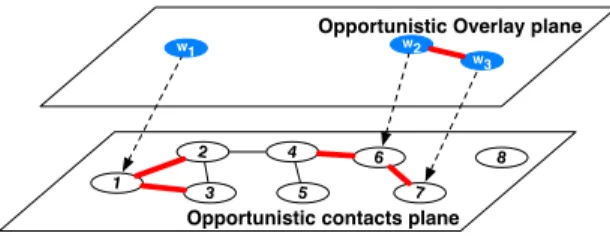 Figure 2: Opportunistic overlay network