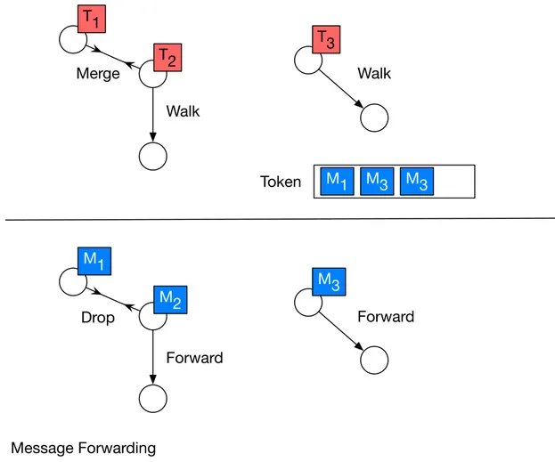 Figure 4: TRW and forwarding similitudes