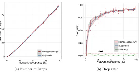 Figure 6: Number of drops and drop ratio for the single destination homogeneous case: we see how close the (d, c) model-predicted values and the simulated values are