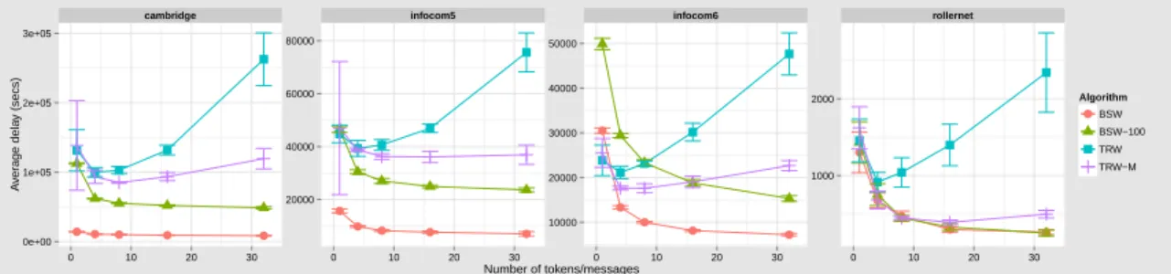 Figure 9: Average delay for traces when increasing number of tokens/messages for TRW, TRW-M, BSW, BSW-100 ● ● ● ● ● ● ● ●●● ● ● ● ● ● ● ● ●●●