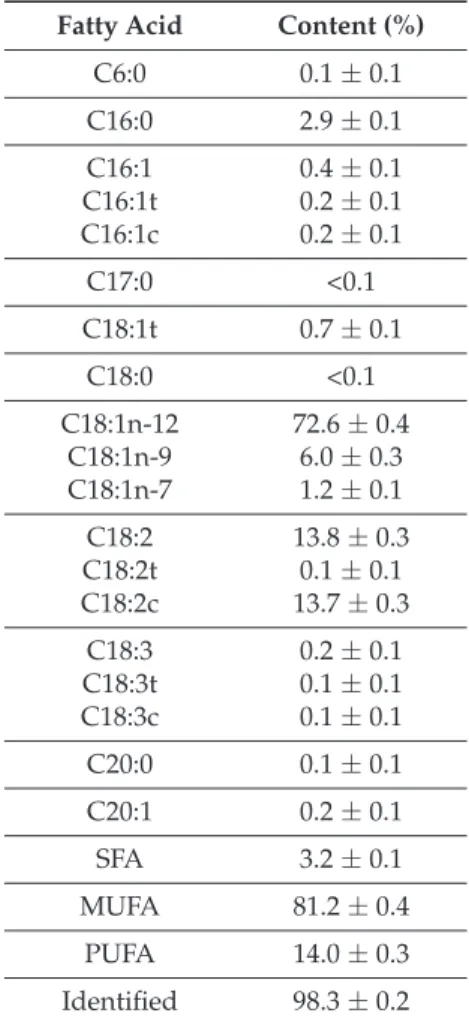 Table 1. Fatty acid profile of coriander vegetable oil.