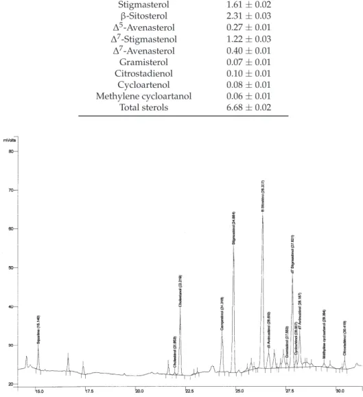 Figure 1. Gas chromatogram from sterol analysis of coriander vegetable oil.