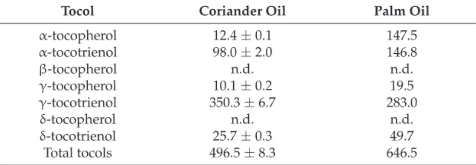 Table 3. Tocol composition of coriander and palm oil (mg/kg).