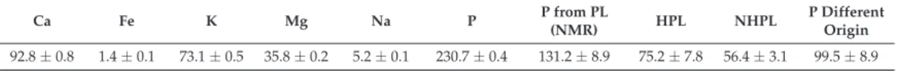 Table 5. Elements content of coriander vegetable oil (mg/kg).