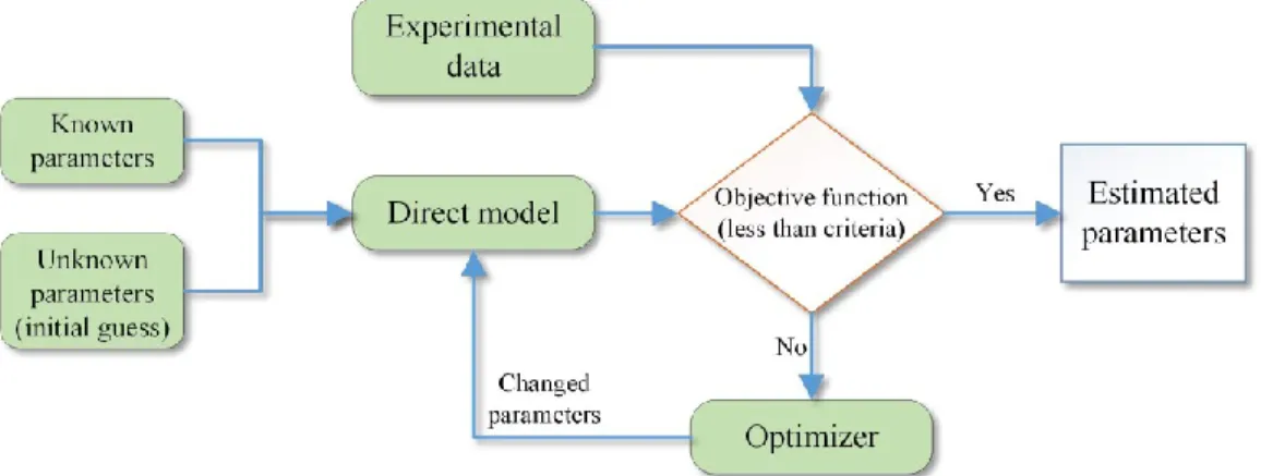 Figure 1.5: Parameter estimation process 