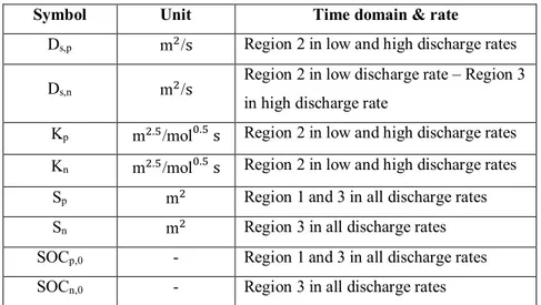 Table 2.1: Best time domains for PE of different electrochemical parameters of a graphite/LCO cell 