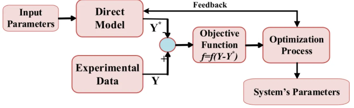 Figure 3.1: Solution procedure for inverse problems [40] 