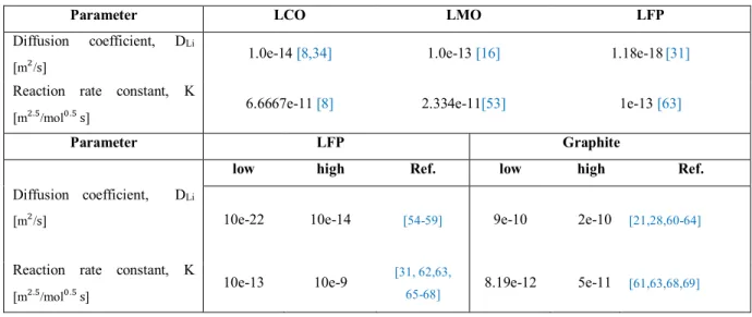Table 3.1: Range of the diffusion coefficients and of the reaction rate constants for Li-ion batteries 