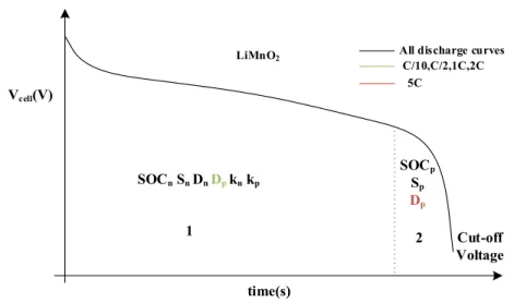 Figure 3.3: Schematic curve generated from a sensitivity analysis for graphite/LiMn 2 O 4