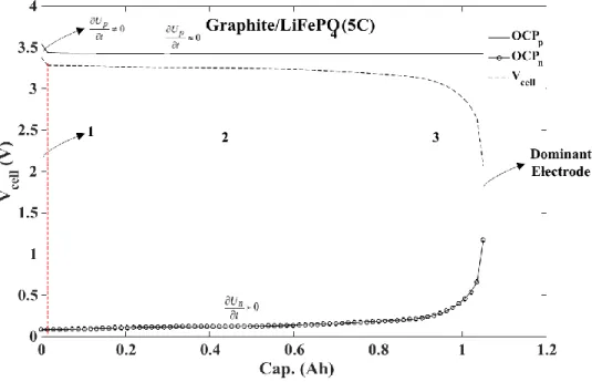 Figure 3.5: Cell potential and open circuit potential of two electrodes (graphite/LFP) for a discharge  current of 5C 