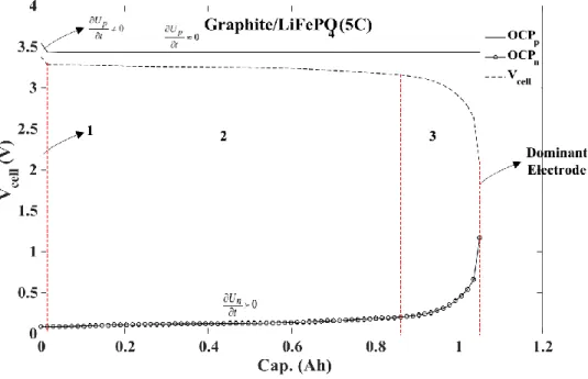 Figure 3.5: Cell potential and open circuit potential of two electrodes (graphite/LFP) for a discharge  current of 5C 