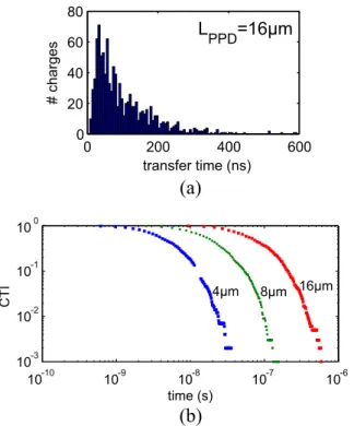 Fig. 3. (a) Histogram of the time required to transfer 1000 electrons in a 16 l m PPD (Montecarlo simulation) assuming a diffusion coefficient