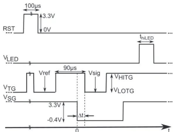 Fig. 7. Timing diagram for the proposed CTI estimation method. T INT represents the integration time during which charges can be stored under the SG.