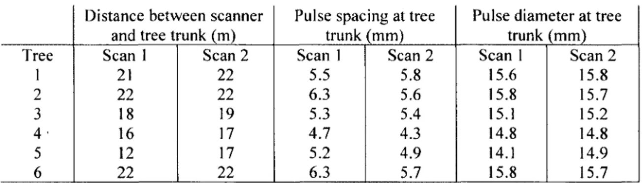 Table 2 - Lidar scans configuration 