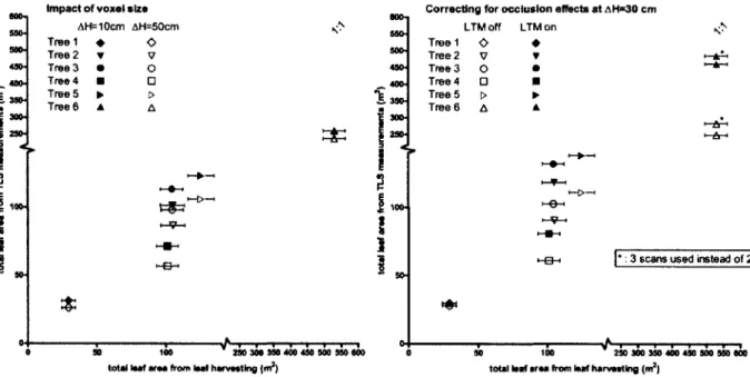 Figure 13 shows the results of the TLS-based leaf area (LA) estimates plotted against the leaf  harvesting LA values for all of the 6 trees used and for various voxel sizes (left panel)