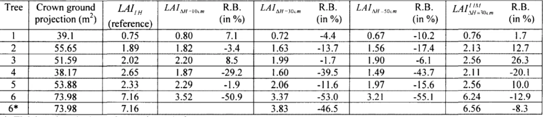 Table 3 - Tree LAI values computed using the TLS-based leaf area estimates at different voxel resolutions (AH), with and without  applying the light transmission model (LAl^^im &gt;  an ^  LAIAHI-WM  respectively), and their relative biases (R.B.) to LAI v