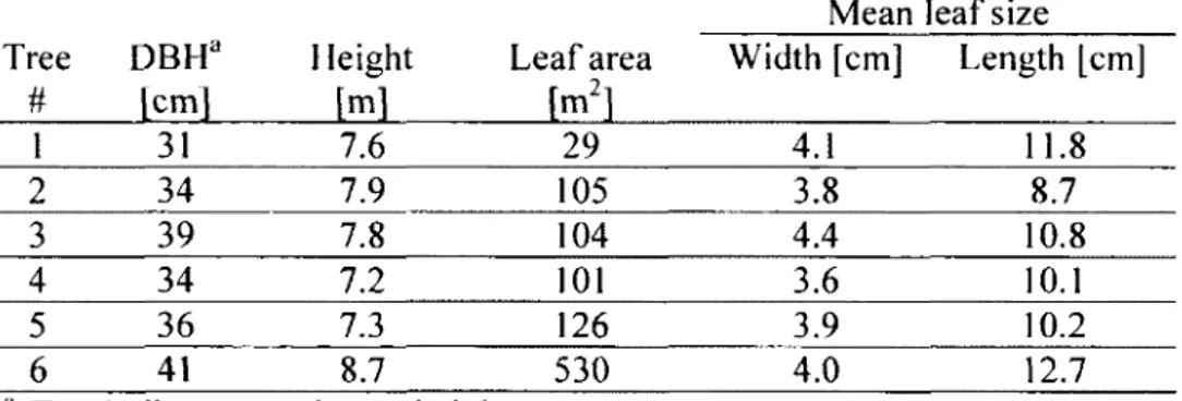 Table 4 - Shea tree properties 