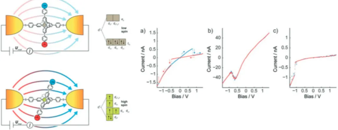 Figure 13. Schematic representation of the voltage triggered spin transition of the [Fe II (tpy) 2 ] complex