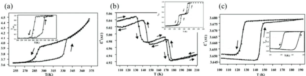 Figure 1. Thermal hysteresis of the dielectric constant associated with the spin transition for the (a) [Fe(NH 2 trz) 3 ](NO 3 ) 2 ; (b) Fe[5NO 2 -sal-N(1,4,7,10)] and (c) Fe 0.8 Ni 0.2 (btr) 2 (NCS) 2 ¨ H 2 O spin crossover compounds