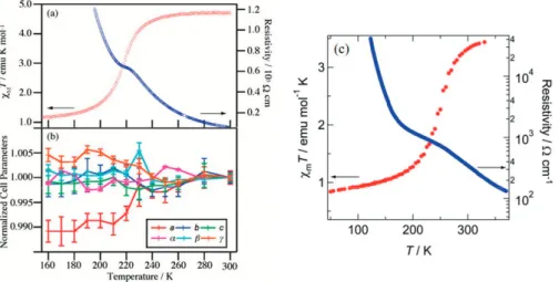 Figure 3. Temperature dependence of (a) the χ M T product and electrical resistivity and (b) the lattice cell parameters (normalized to the values at 300 K) for the compound [Fe(qnal) 2 ] [Pd(dmit) 2 ] 5 ¨ acetone