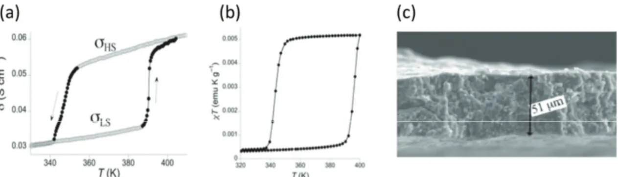 Figure 4. Temperature dependence of (a) the electrical conductivity and (b) the magnetic properties of a composite consisting of polypyrrole and [Fe(Htrz) 2 (trz)][BF 4 ]; (c) Electron microscopy image of the film cross-section