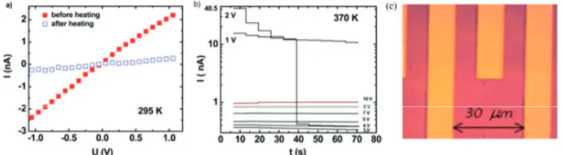 Figure 6. (a) Current-voltage characteristic of the ROM device with [Fe(HB(pz) 3 ) 2 ] recorded at 295 K before and after heating the device to 408 K; (b) Reading and writing process of the ROM device performed at 370 K; (c) Optical microscopy picture of t