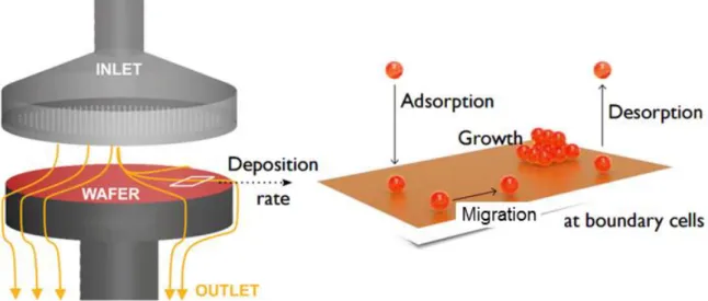 Figure  3.8:  Schematic  description  of  the  multiscale  framework:  The  reactor  scale  (macroscale)  applies  the  experimental operating conditions to simulate the transport phenomena and feeds the kMC model with the mass  fractions  of  species  con
