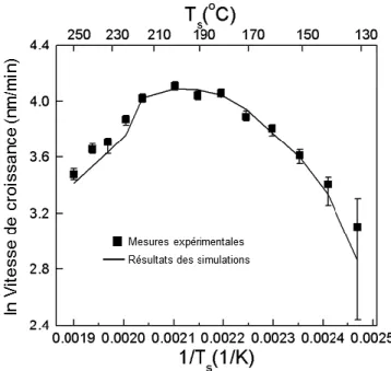 Fig.  S-7:  Le  diagramme  d’Arrhenius  du  dépôt  CVD  de  Fe à  partir  de  Fe(CO) 5 