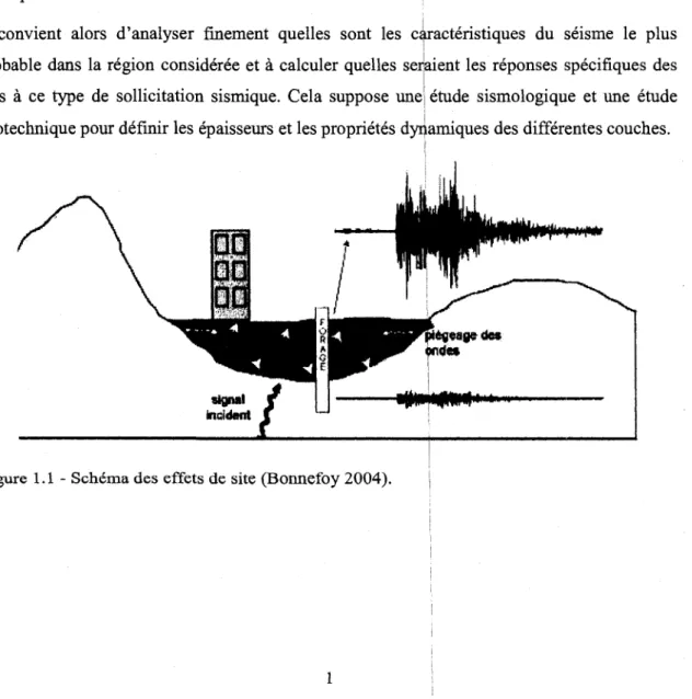 Figure 1.1 - Schema des effets de site (Bonnefoy 2004). 