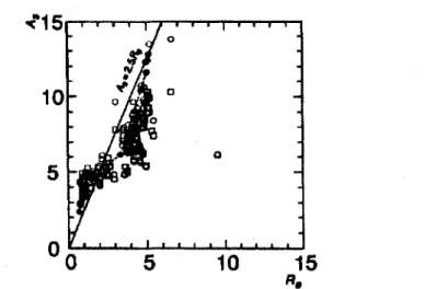 Figure 4.1 - Relation entre la valeur du pic H/V, R B , du mode fondamental des ondes de  Rayleigh et le facteur d'amplification, A s , des ondes S incidentes a la verticale pour 85  modeles obtenus a partir de donn6es mesurees par la methode "downhole