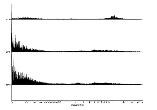 Figure 5.6 - Spectres des composantes du signal 27 f&lt;ie  i a s en haut: Verticale,  Nord-Sud, Est-Ouest) 