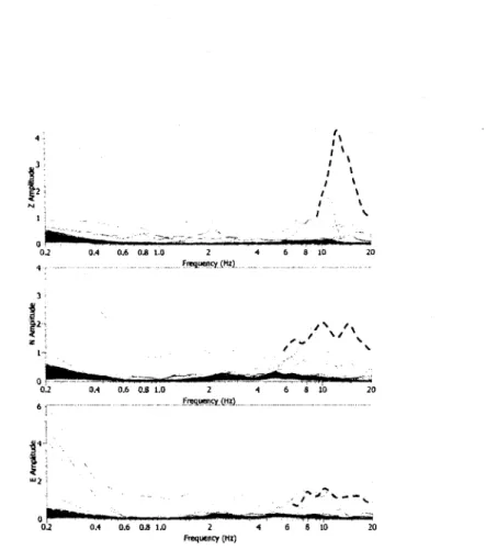 Figure 5.7 - Amplitudes spectrales de chaque fenStre du signal 27 (de has en haul :  Verticale, Nord-Sud, Est-Ouest) 