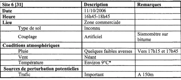 Tableau 5.4 - Conditions d'enregistrement du site 6  Site 6 [311  Date  Heure  Lieu  Type de sol  Couplage  Conditions atmospheriques  Pluie  Vent  Temperature 