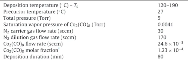 Fig. 1. Arrhenius-type plot of the growth rate of CoO films from Co 2 (CO) 8 on Si.