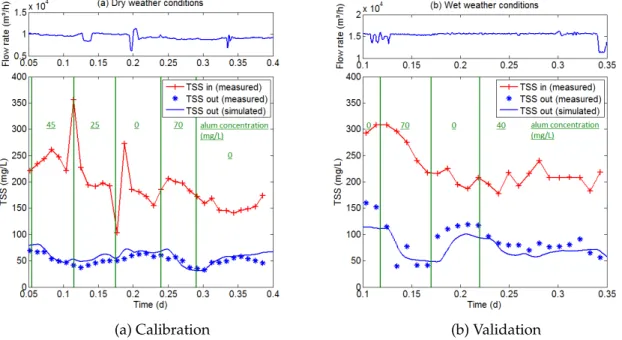 Figure 5.6a demonstrates that the proposed model enhancements allow a good simulation of the primary clarifiers’ outlet during an experiment of full-scale alum addition with step alum concentration changes
