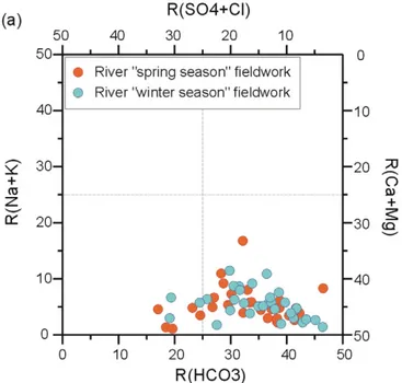 Fig. 5.δD Vs δ 18 O for the sampled river waters. The mean elevation of each basins and the sampling season are highlighted.