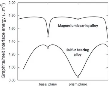 Figure 8a illustrates the case of coupled growth of auste- auste-nite and lamellar graphite during which this latter grows along the prism direction while developing large basal  fa-cets behind the solidification front